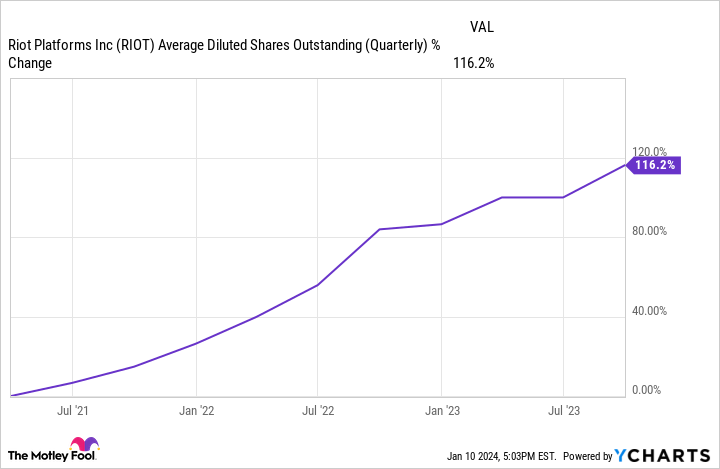 Riot Platforms stock jumps 115 percent in 3 months but here’s why investors are cautious