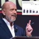 Steve Hilton Proposes 60 Percent Film Tax Credit to Save Hollywood